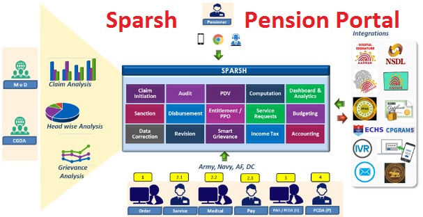 Sparsh Pension Portal Registration, Login, Life Certificate, List at sparsh.defencepension.gov.in